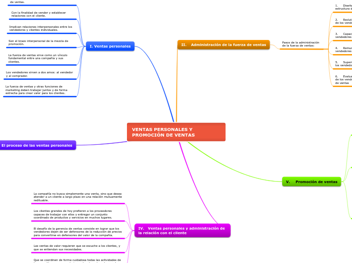 VENTAS PERSONALES Y PROMOCIÓN DE VENTAS