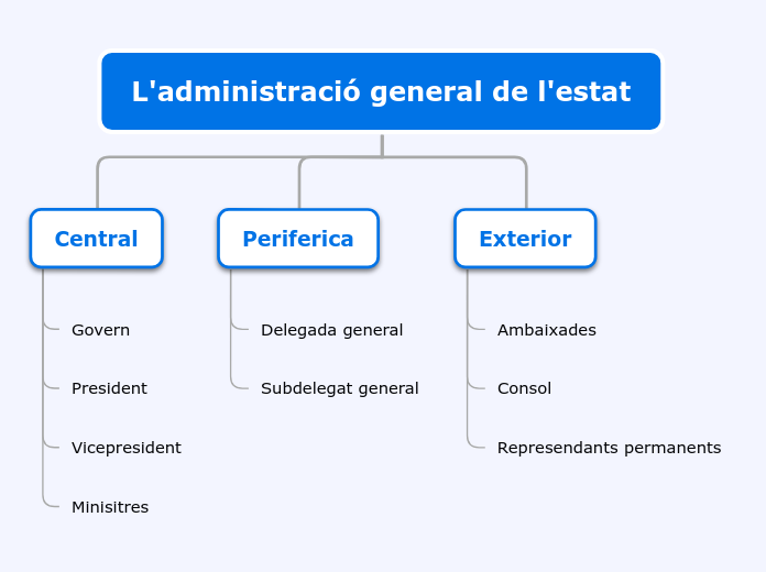 L'administració general de l'estat