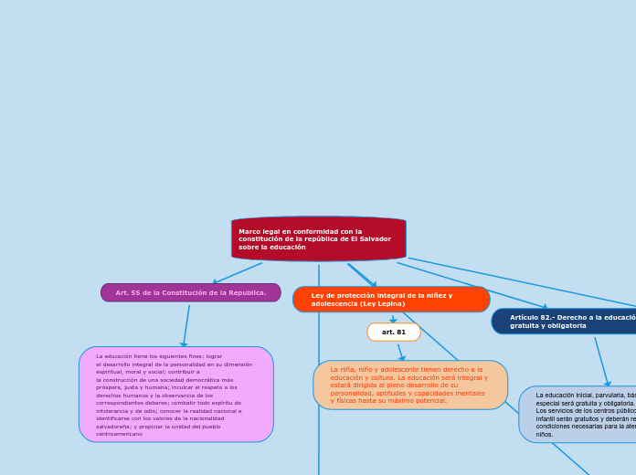 Marco legal en conformidad con la constitución de la república de El Salvador sobre la educación