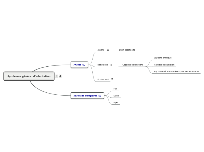 Syndrome général d'adaptation