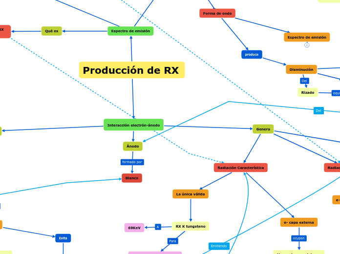 Producción de RX