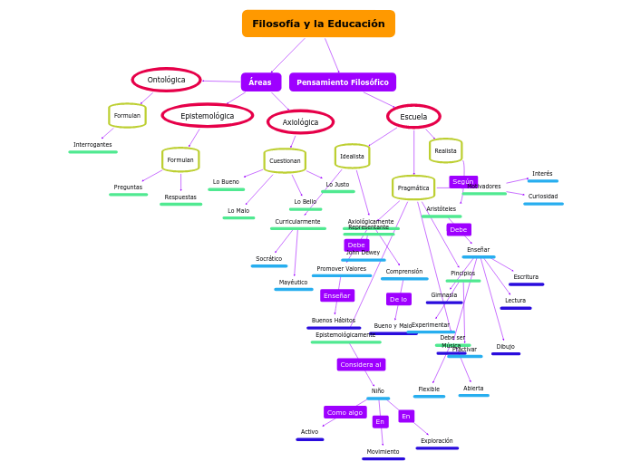 Filosofía y la Educación