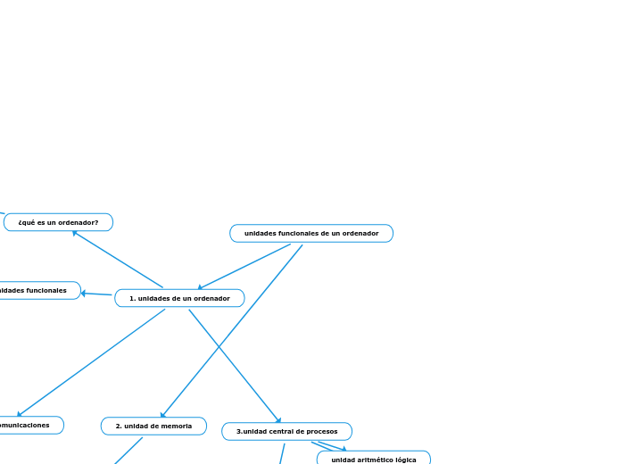 unidades funcionales de un ordenador