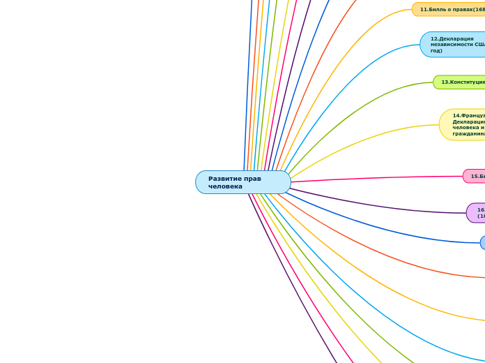 Развитие прав человека