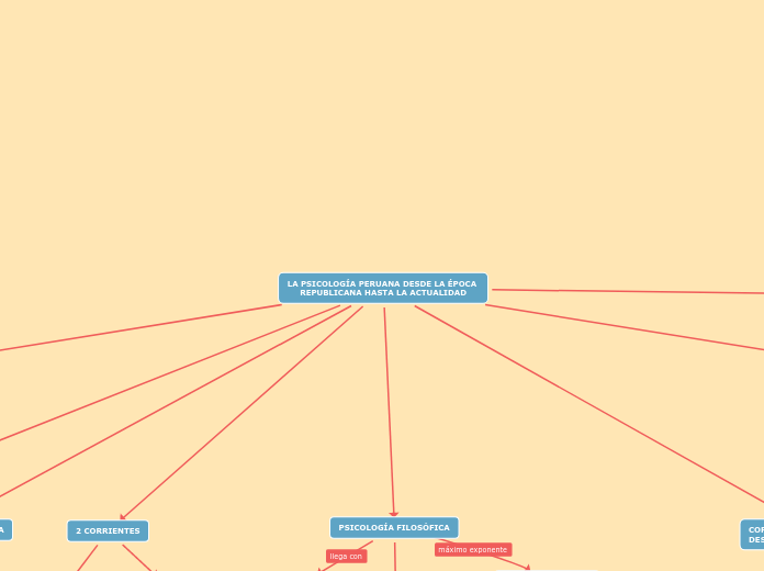 LA PSICOLOGÍA PERUANA DESDE LA ÉPOCA REPUBLICANA HASTA LA ACTUALIDAD