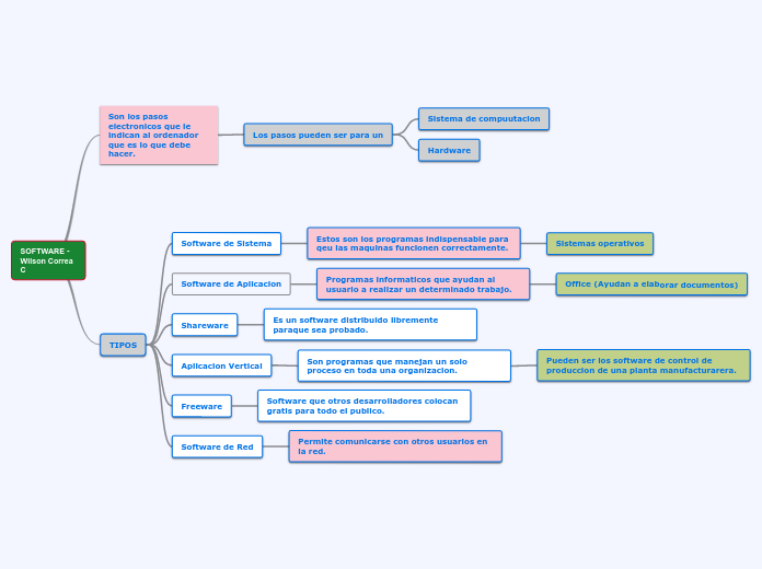 SOFTWARE CONCEPTO Y TIPOS