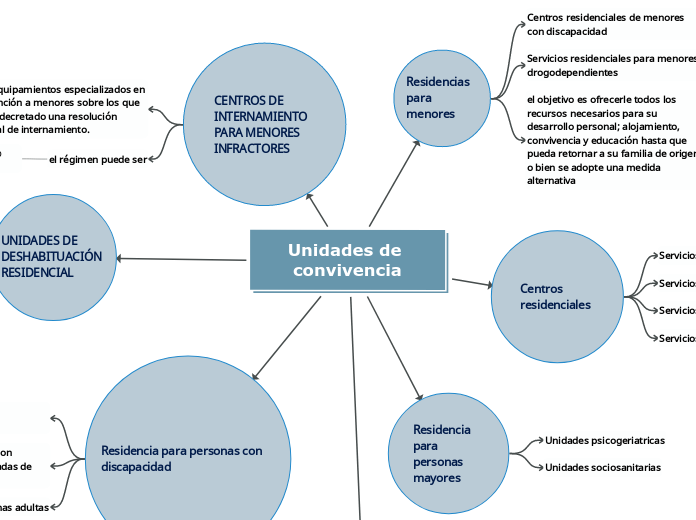 Unidades de convivencia