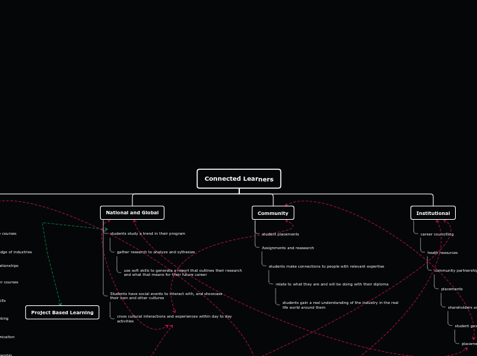 Tree Organigram