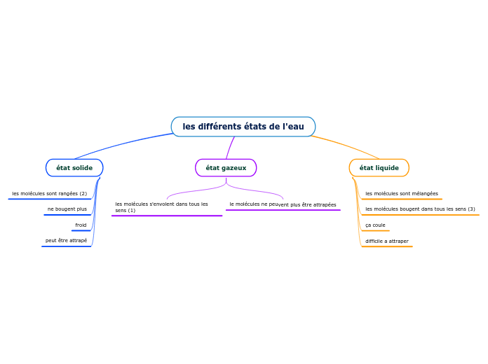 les différents états de l'eau