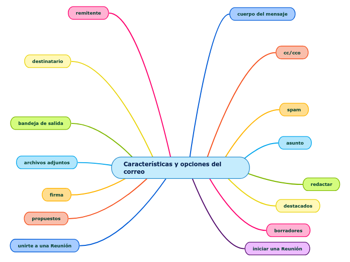 Características y opciones del correo