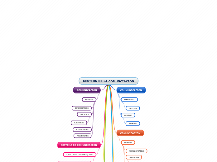 GESTION DE LA COMUNCIACION