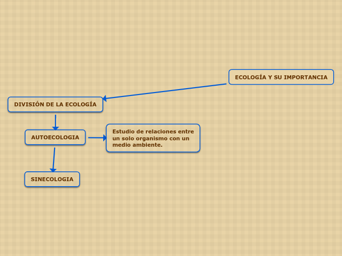 ECOLOGÍA Y SU IMPORTANCIA