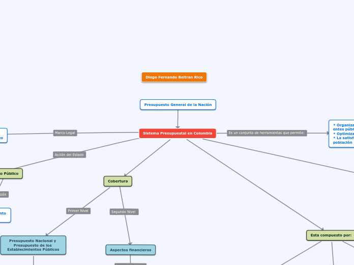 Sistema Presupuestal en Colombia