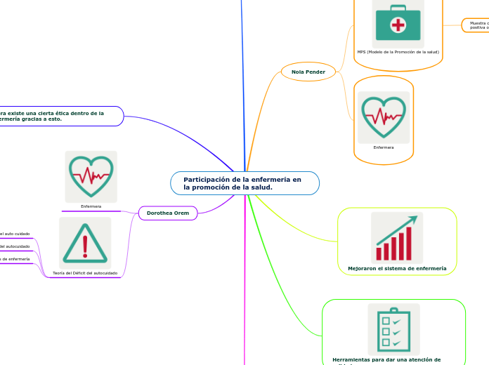 Participación de la enfermería en la promoción de la salud.