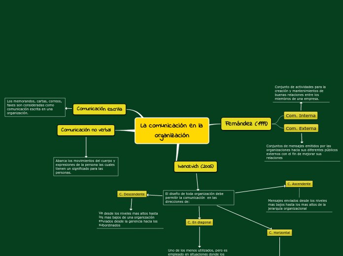 La comunicación en la organización