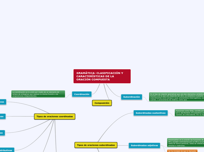 C7-GRAMÁTICA CLASIFICACIÓN Y CARACTERÍSTICAS DE LA ORACIÓN COMPUESTA