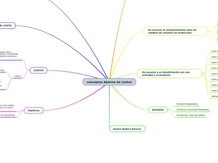 conceptos Básicos de Costos Karina Madera