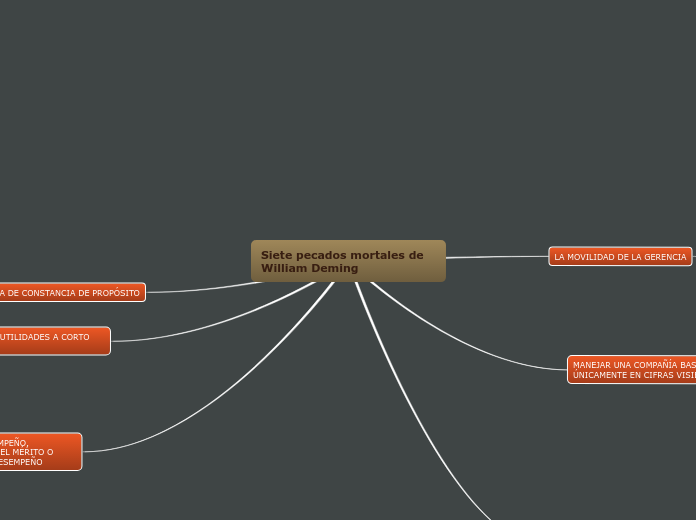 Siete pecados mortales de William Deming