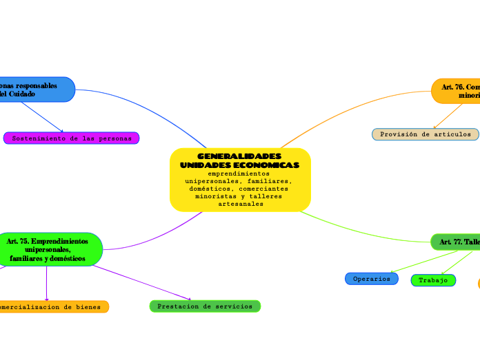 GENERALIDADES UNIDADES ECONOMICAS                                                                                                                             emprendimientos unipersonales, familiares, domésticos, comerciantes minoristas y talleres artesanales