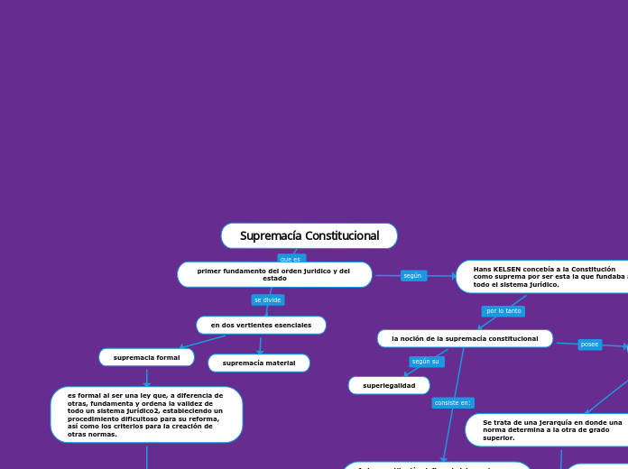 Supremacía Constitucional