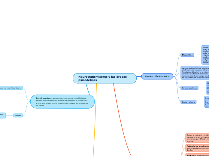 Neurotransmisores y las drogas psicodélicas.