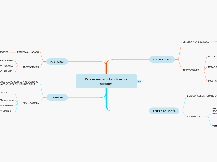 Precursores de las ciencias sociales