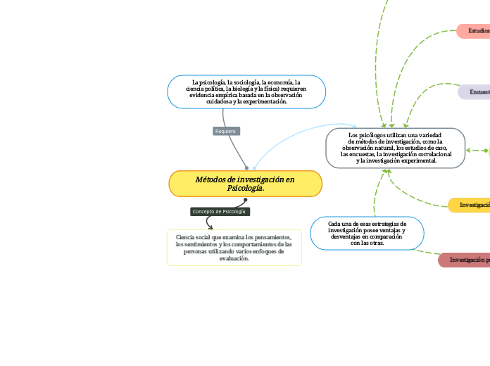 Métodos de investigación en Psicología.