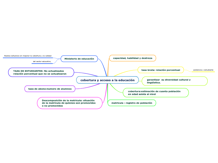 cobertura y acceso a la educación