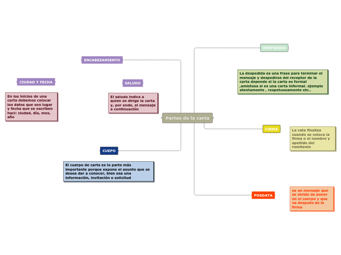 Partes de la carta