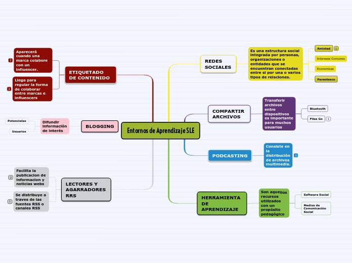 Entornos de Aprendizaje SLE