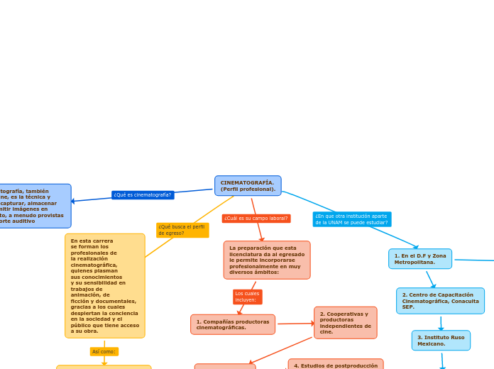 CINEMATOGRAFÍA.
(Perfil profesional).