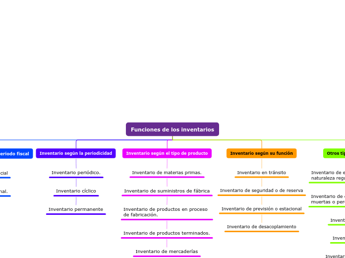 Funciones de los inventarios