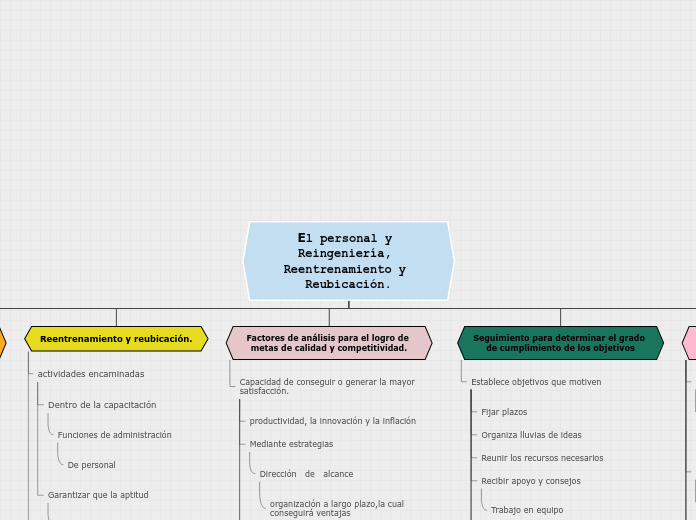 Organigrama arbol