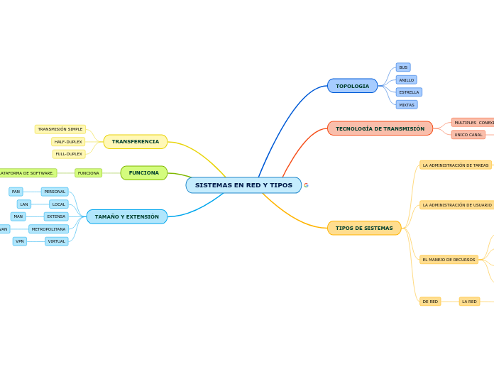 SISTEMAS EN RED Y TIPOS