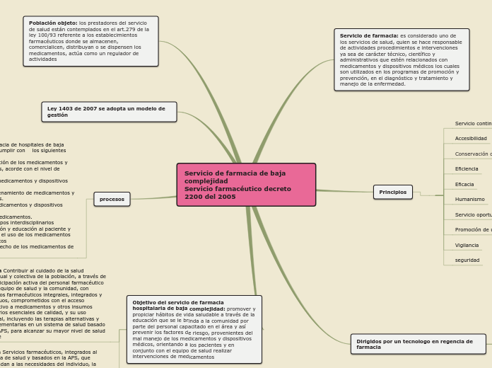 Servicio de farmacia de baja complejidad
Servicio farmacéutico decreto 2200 del 2005