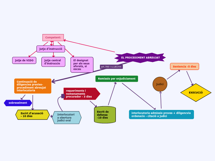 EL PROCEDIMENT ABREUJAT