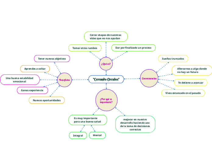 "Cerrando Circulos"