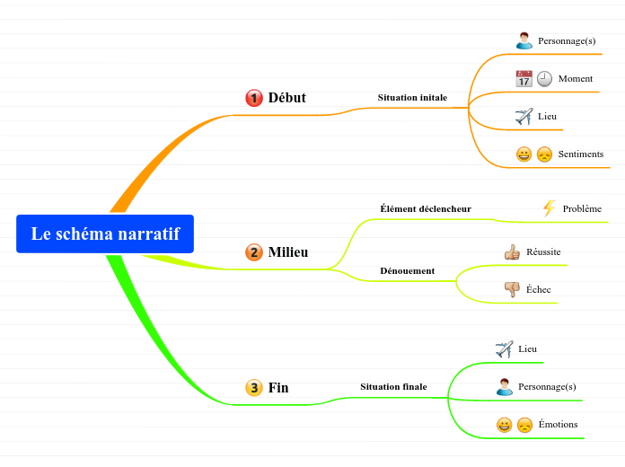 Le schéma narratif
