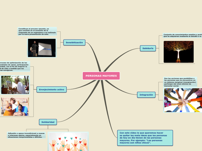 Sample Mind Map