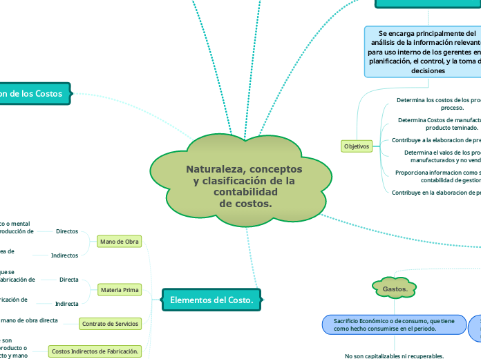 Naturaleza, conceptos y clasificación de la contabilidadde costos.