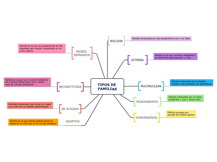 TIPOS DE FAMILIAS