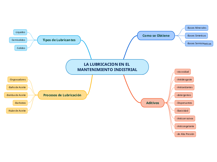 LA LUBRICACION EN EL MANTENIMIENTO INDISTRIAL