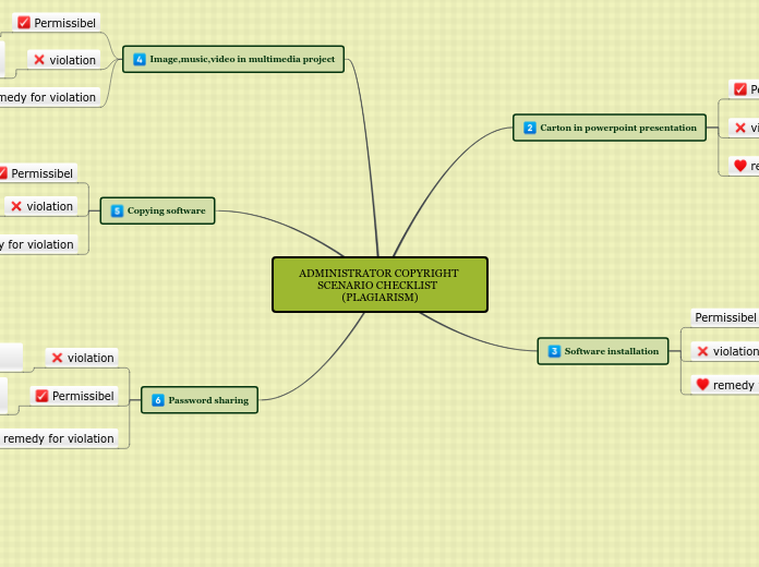 ADMINISTRATOR COPYRIGHT SCENARIO CHECKLIST  (PLAGIARISM)