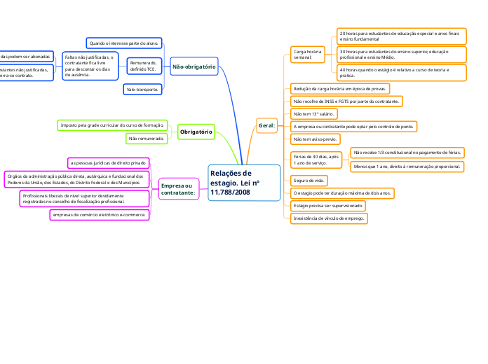 Relações de estagio. Lei nº 11.788/2008