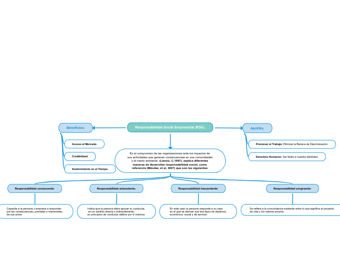 Responsabilidad Social Empresarial (RSE).