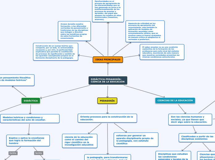 DIDÁCTICA-PEDAGOGÍA-CIENCIA DE LA EDUCACIÓN