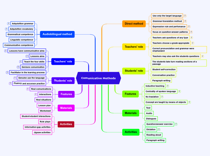 Comunicative Methods