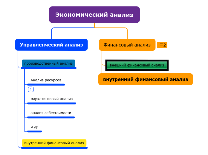 План организации —Экономический анализ