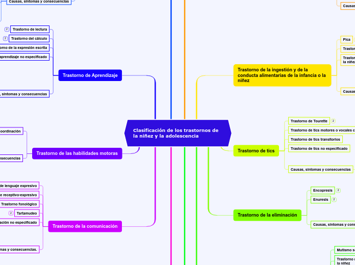 Clasificación de los trastornos de la niñez y la adolescencia