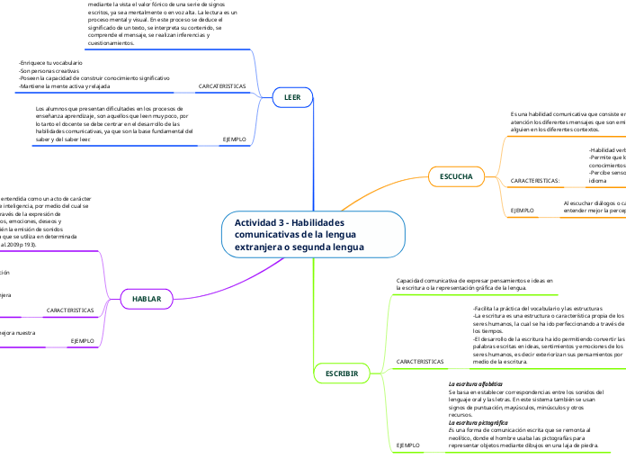 Actividad 3 - Habilidades comunicativas de la lengua extranjera o segunda lengua